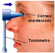 Tonometria - Medida da Pressão Intra-Ocular (PIO)